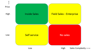 Linking Sales and Pricing for SaaS